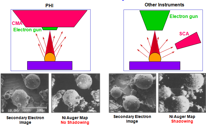 Fig. 3 – The SEM image and Auger map comparison between CMA and SCA.