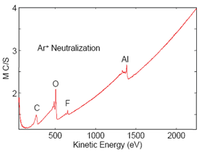 Fig. 5 – Auger spectrum with low energy ions of charge Neutralization. (c) Auger spectrum with Neutralization