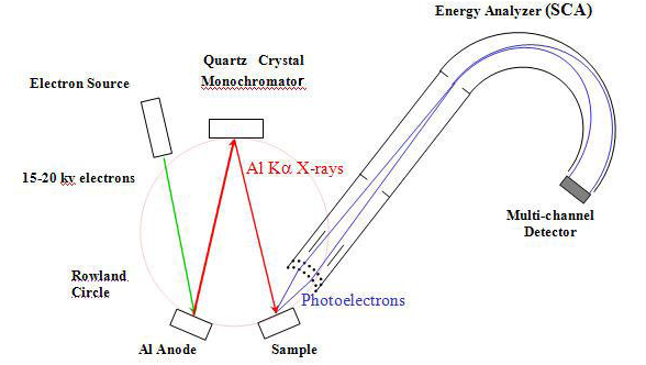 Fig. 2a – Configuration of the Focused X-Ray Source and the Energy Analyzer