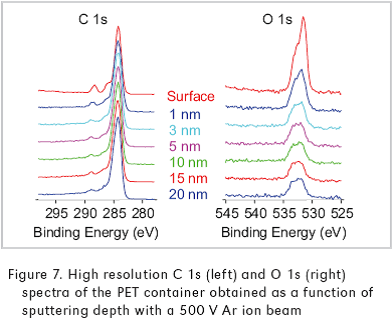Fig. 5 – High resolution C 1s and O 1s spectra of PET after (a) 500V Ar ion beam