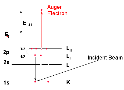 Fig.1 – The diagram showing the Auger effect
